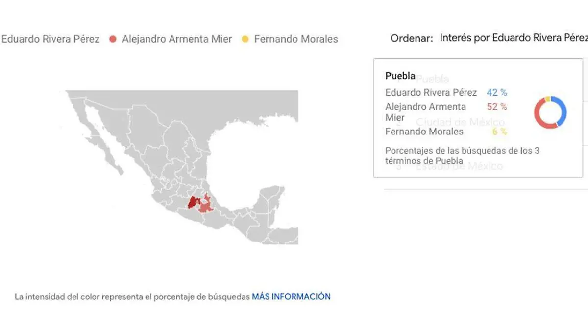 la herramienta “Google Trends”, ubicó al morenista Alejandro Armenta Mier, como el perfil más buscado de Puebla